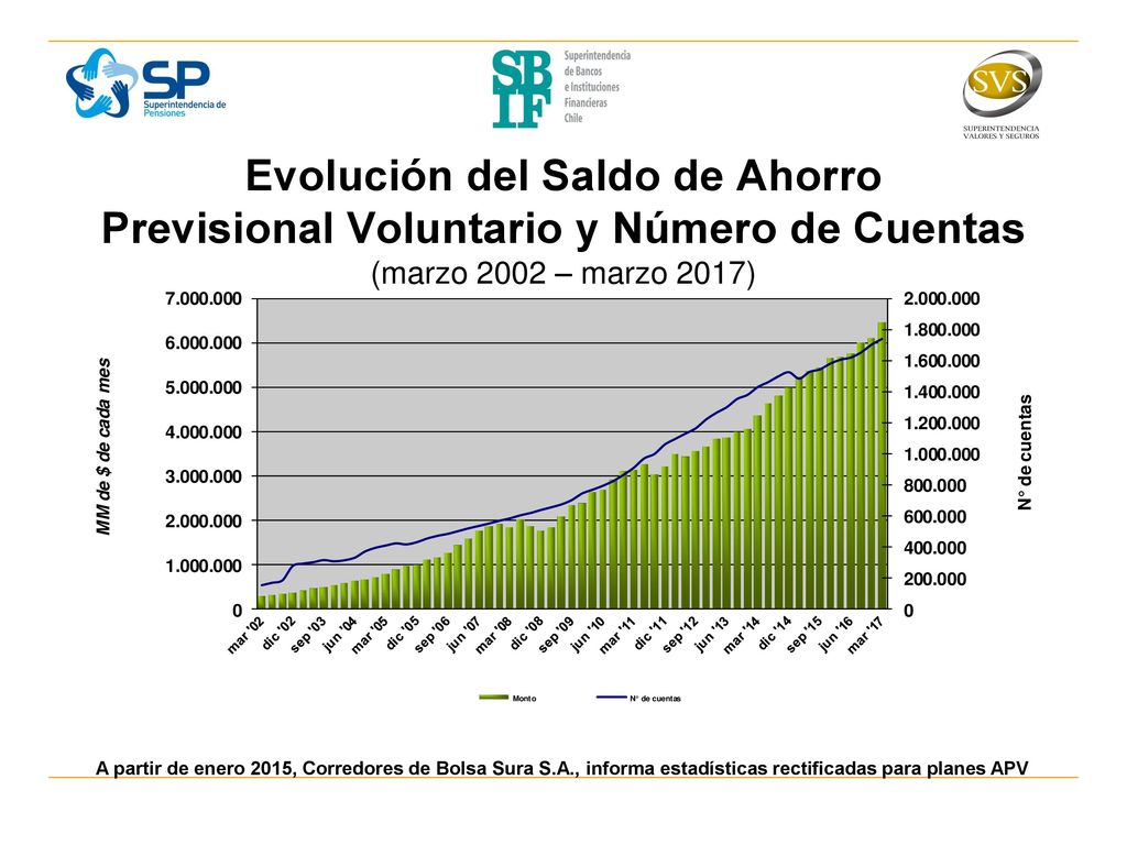 Evolución del Saldo de Ahorro Previsional Voluntario y Número de Cuentas (marzo 2002 – marzo 2017)