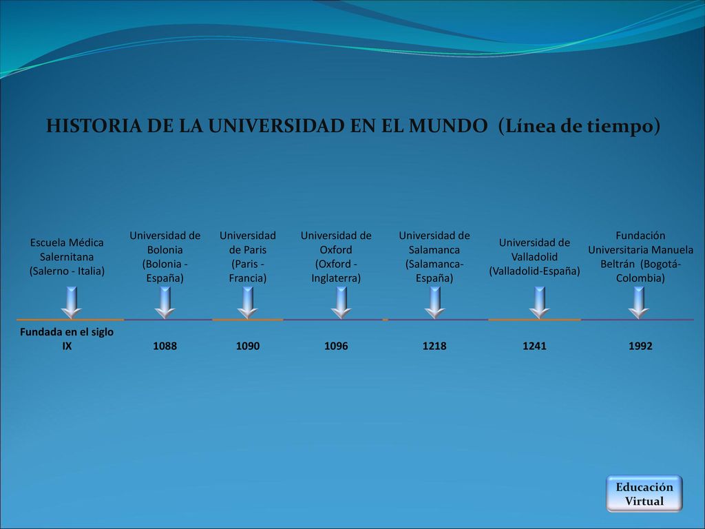 HISTORIA DE LA UNIVERSIDAD EN EL MUNDO (Línea de tiempo)