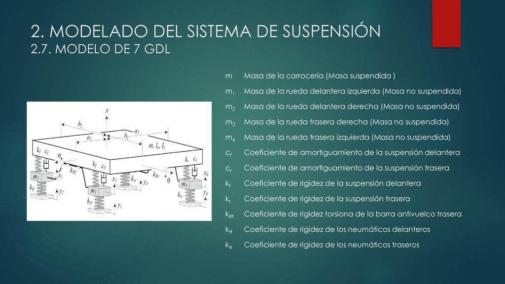 2. MODELADO DEL SISTEMA DE SUSPENSIÓN 2.7. MODELO DE 7 GDL
