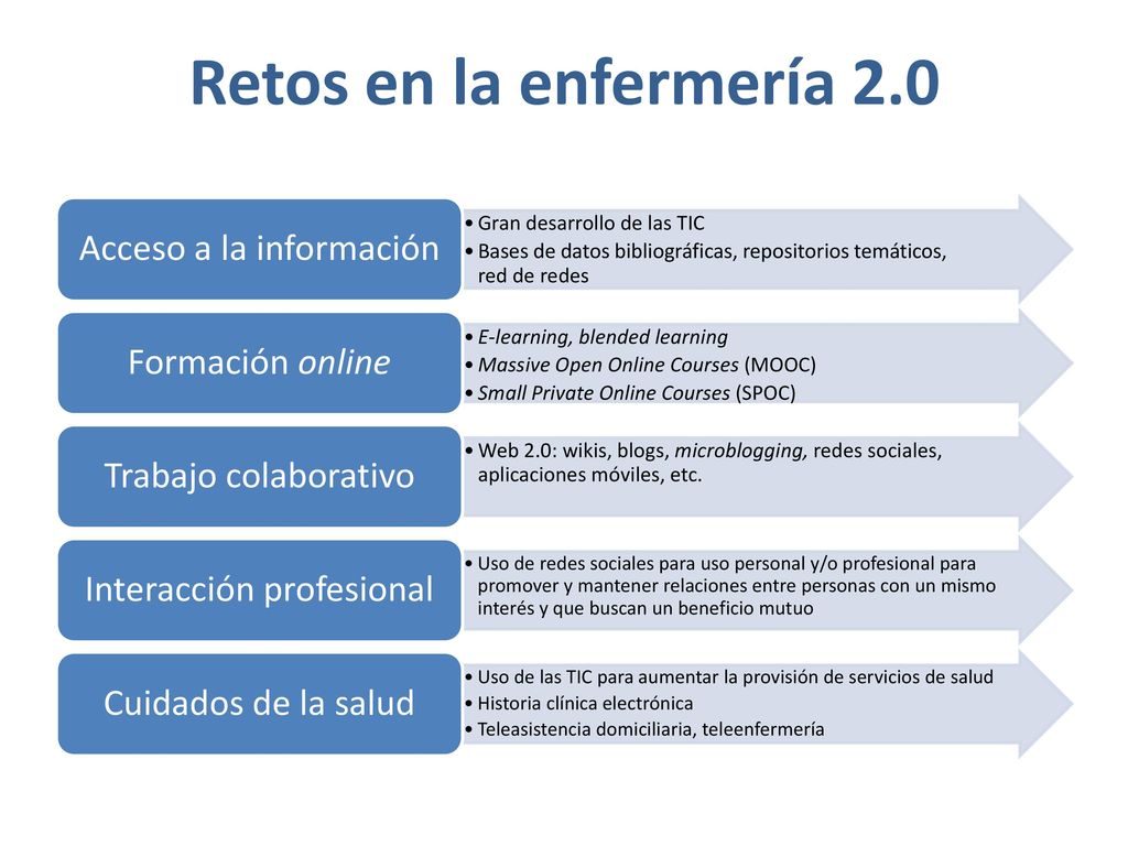 Retos en la enfermería 2.0 Acceso a la información Formación online