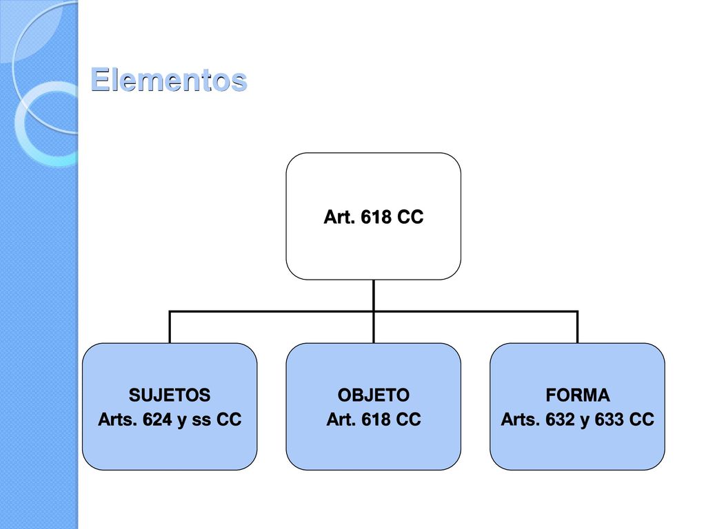 Elementos Art. 618 CC SUJETOS Arts. 624 y ss CC OBJETO FORMA