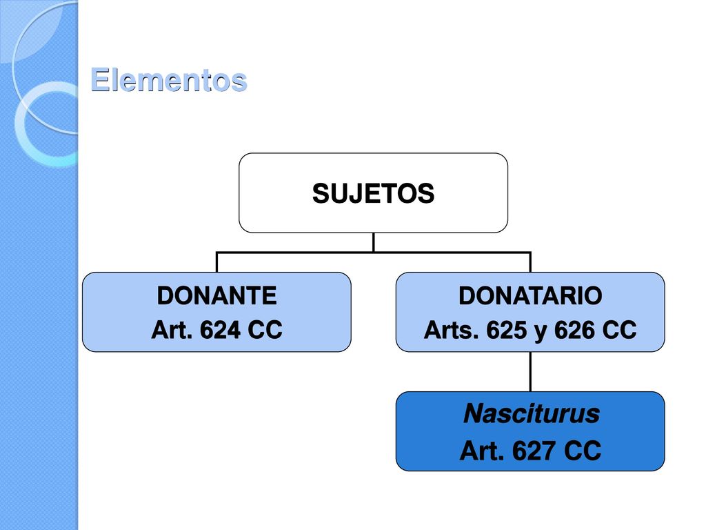 Elementos SUJETOS Nasciturus Art. 627 CC DONANTE Art. 624 CC DONATARIO