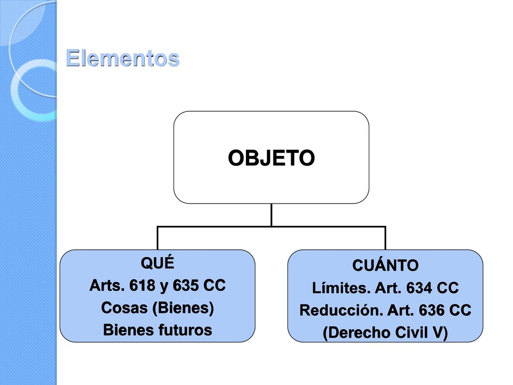 Elementos OBJETO QUÉ CUÁNTO Arts. 618 y 635 CC Límites. Art. 634 CC