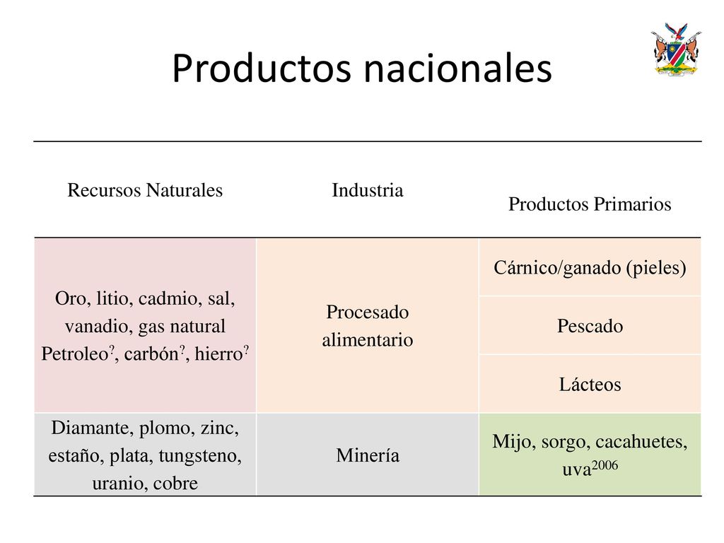 Productos nacionales Recursos Naturales Industria Productos Primarios