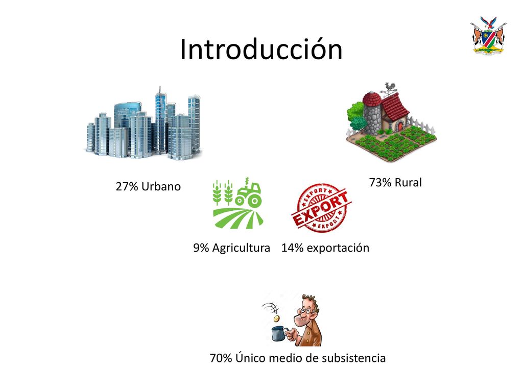 Introducción 73% Rural 27% Urbano 9% Agricultura 14% exportación