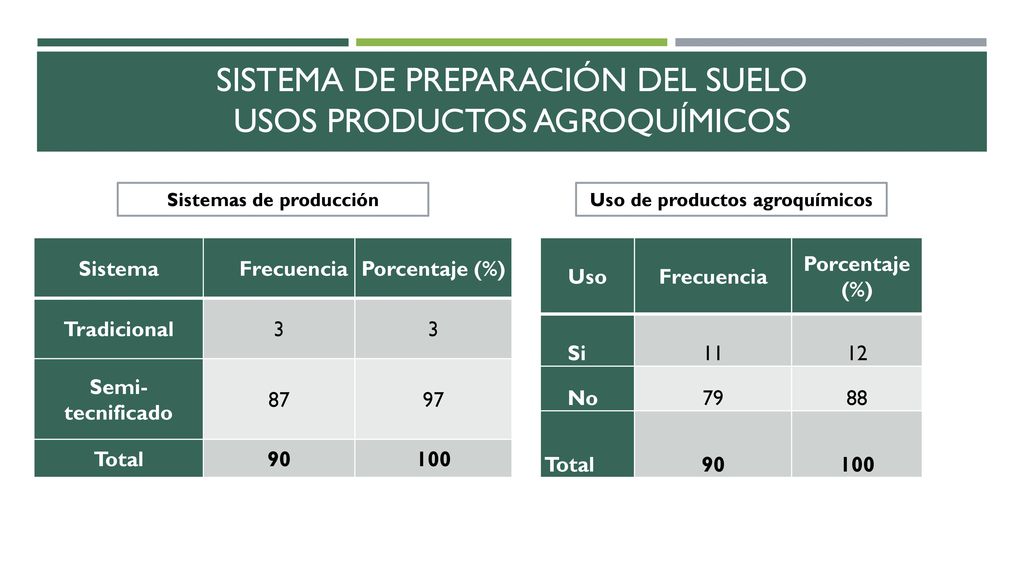 Sistema de preparación del suelo Usos productos agroquímicos
