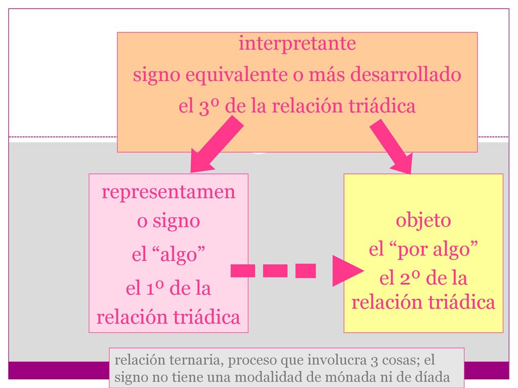 signo equivalente o más desarrollado el 3º de la relación triádica