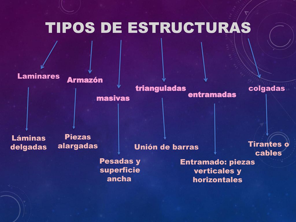 TIPOS DE ESTRUCTURAS Laminares Armazón trianguladas colgadas