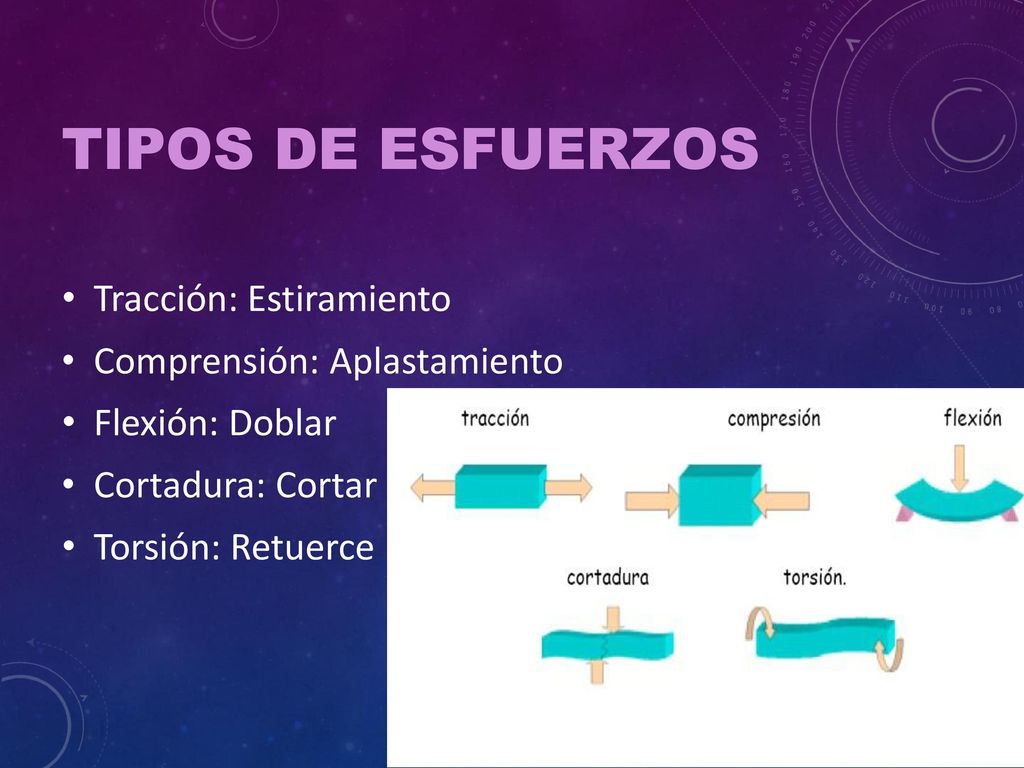 Tipos de esfuerzos Tracción: Estiramiento Comprensión: Aplastamiento