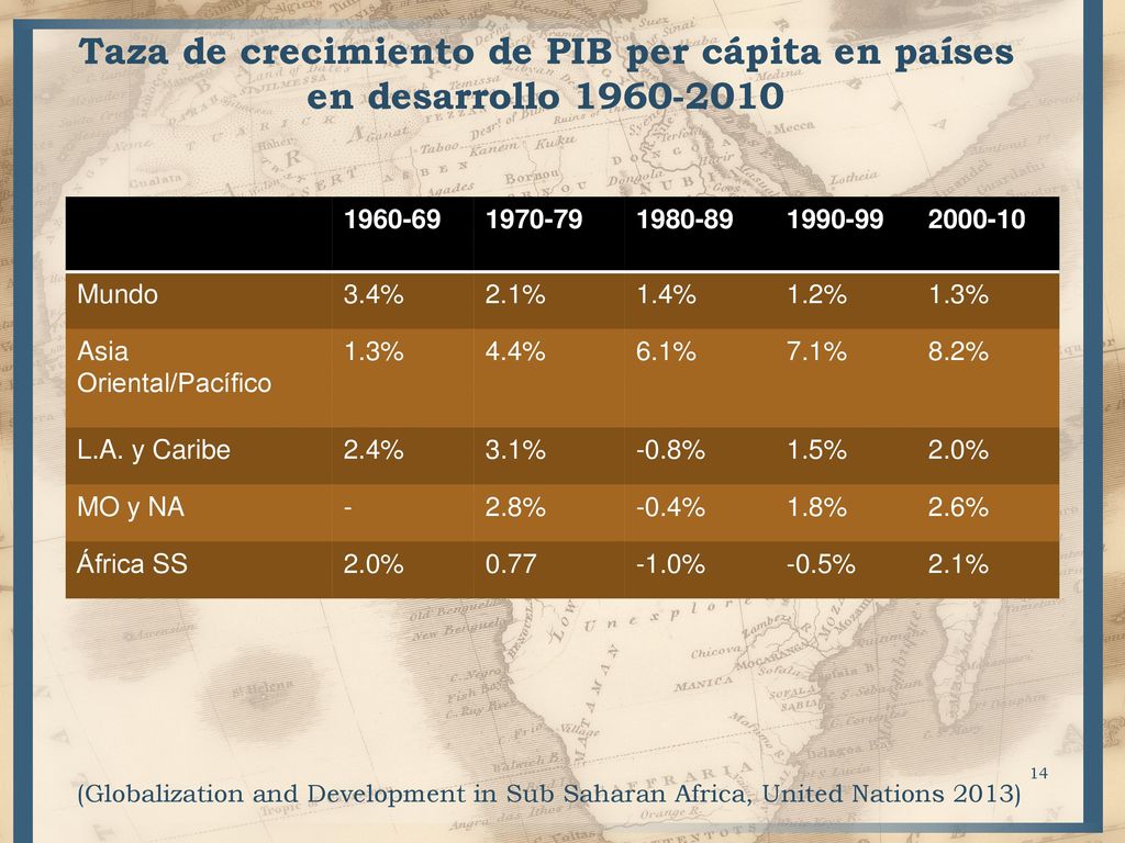 Taza de crecimiento de PIB per cápita en países en desarrollo