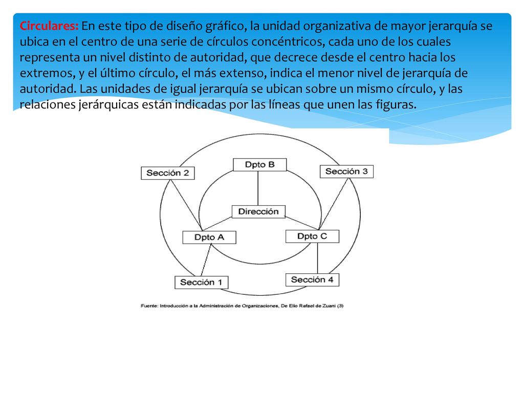 Circulares: En este tipo de diseño gráfico, la unidad organizativa de mayor jerarquía se ubica en el centro de una serie de círculos concéntricos, cada uno de los cuales representa un nivel distinto de autoridad, que decrece desde el centro hacia los extremos, y el último círculo, el más extenso, indica el menor nivel de jerarquía de autoridad.