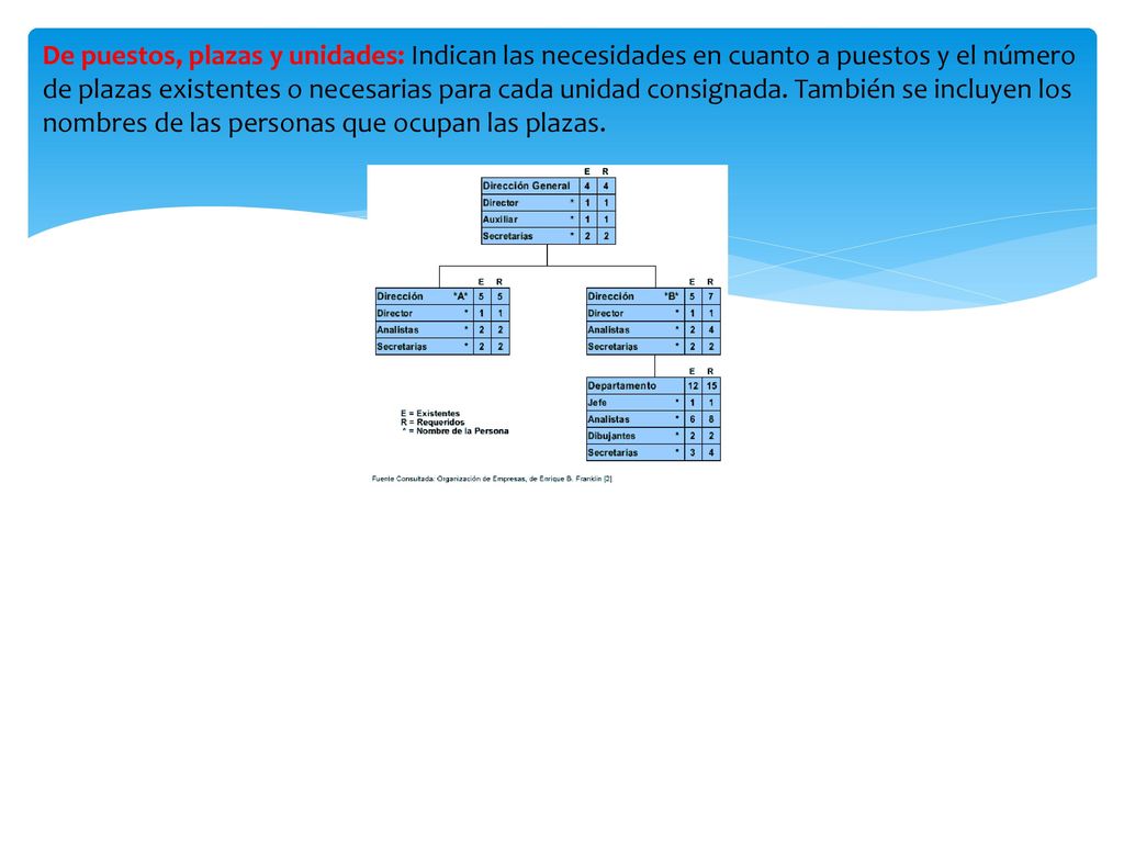 De puestos, plazas y unidades: Indican las necesidades en cuanto a puestos y el número de plazas existentes o necesarias para cada unidad consignada.