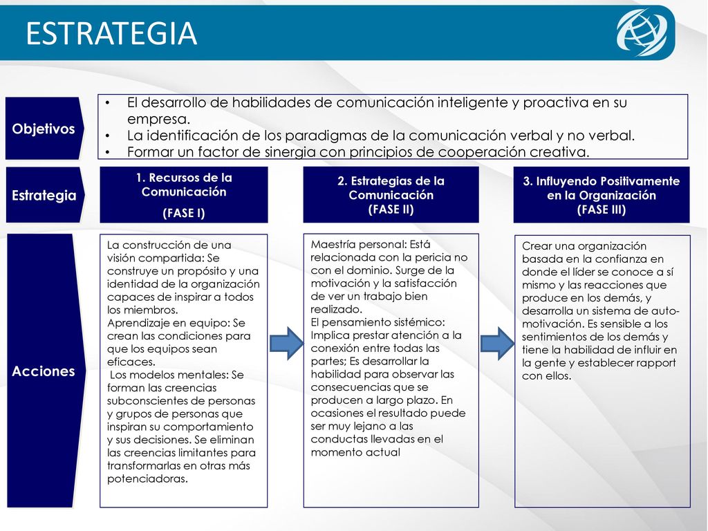 ESTRATEGIA Objetivos. El desarrollo de habilidades de comunicación inteligente y proactiva en su empresa.