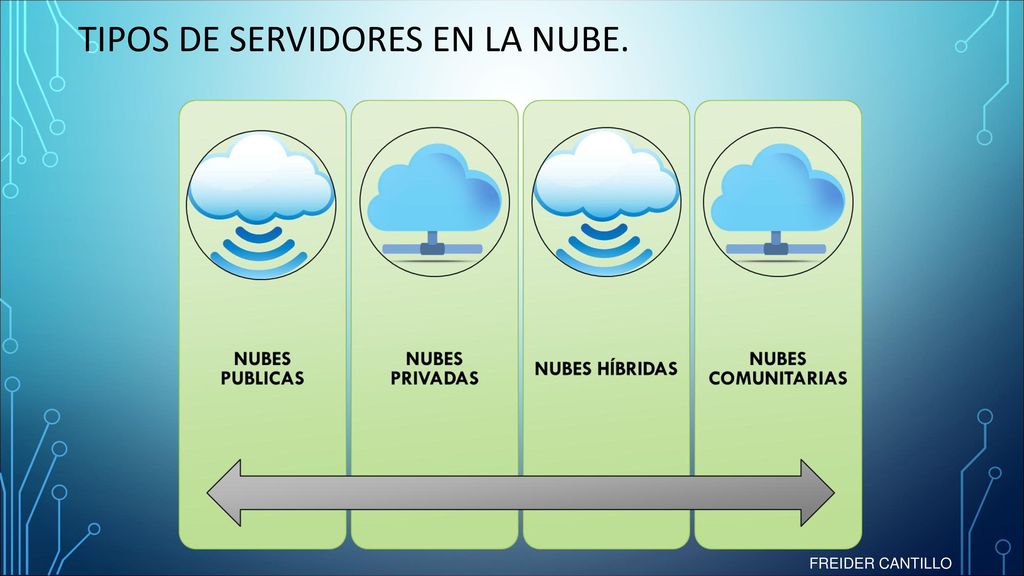 TIPOS DE SERVIDORES EN LA NUBE.