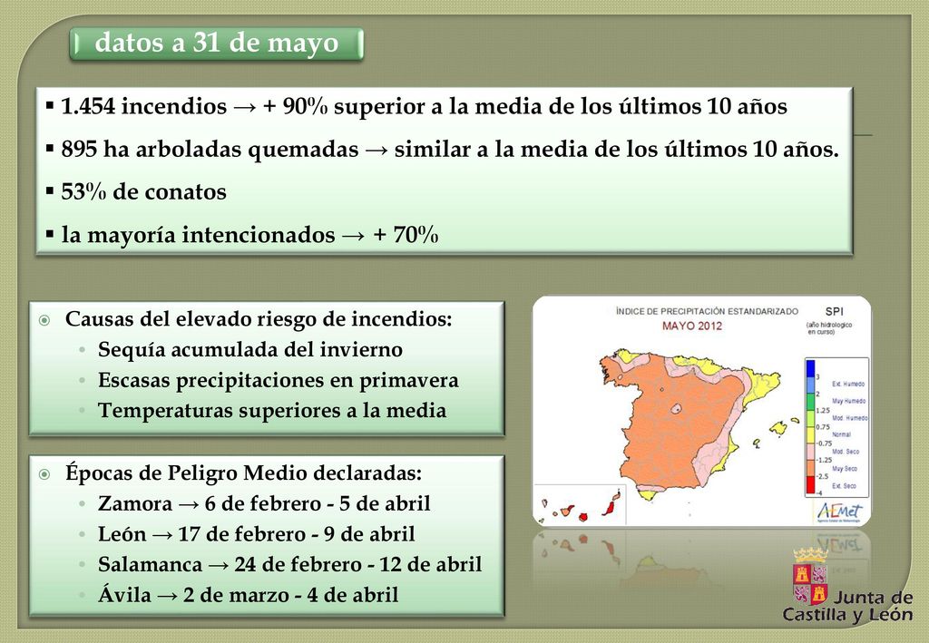 datos a 31 de mayo incendios → + 90% superior a la media de los últimos 10 años.