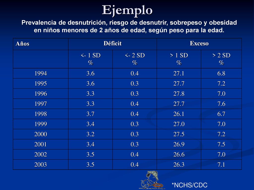 Ejemplo Prevalencia de desnutrición, riesgo de desnutrir, sobrepeso y obesidad. en niños menores de 2 años de edad, según peso para la edad.