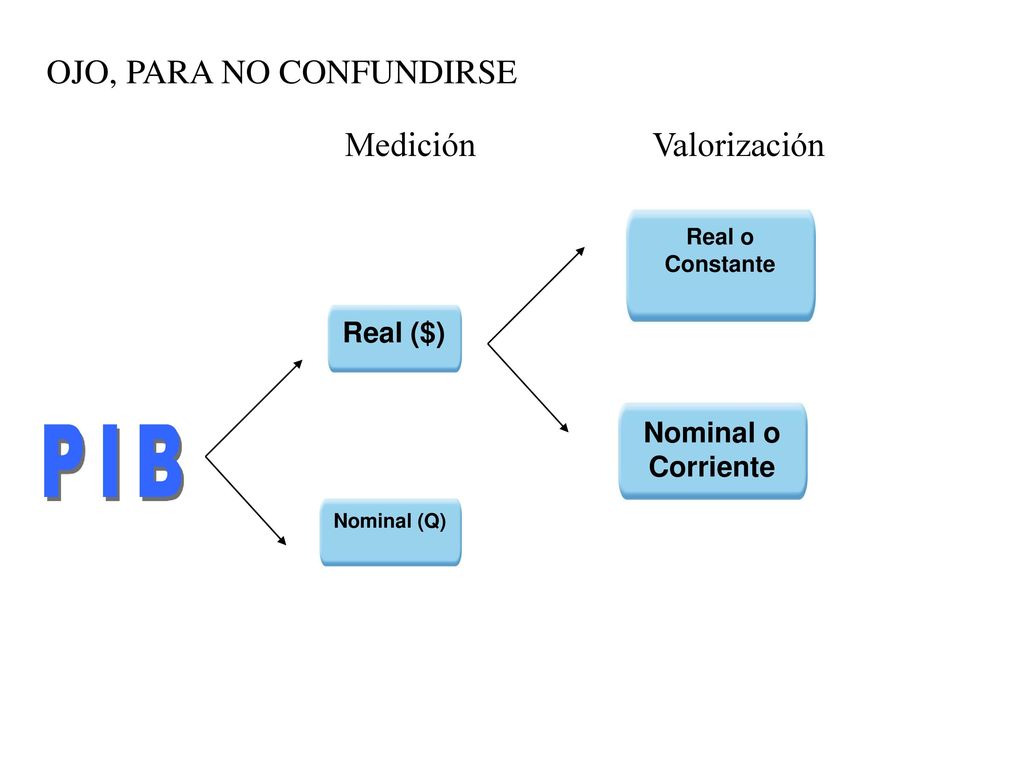 PIB OJO, PARA NO CONFUNDIRSE Medición Valorización Real ($)