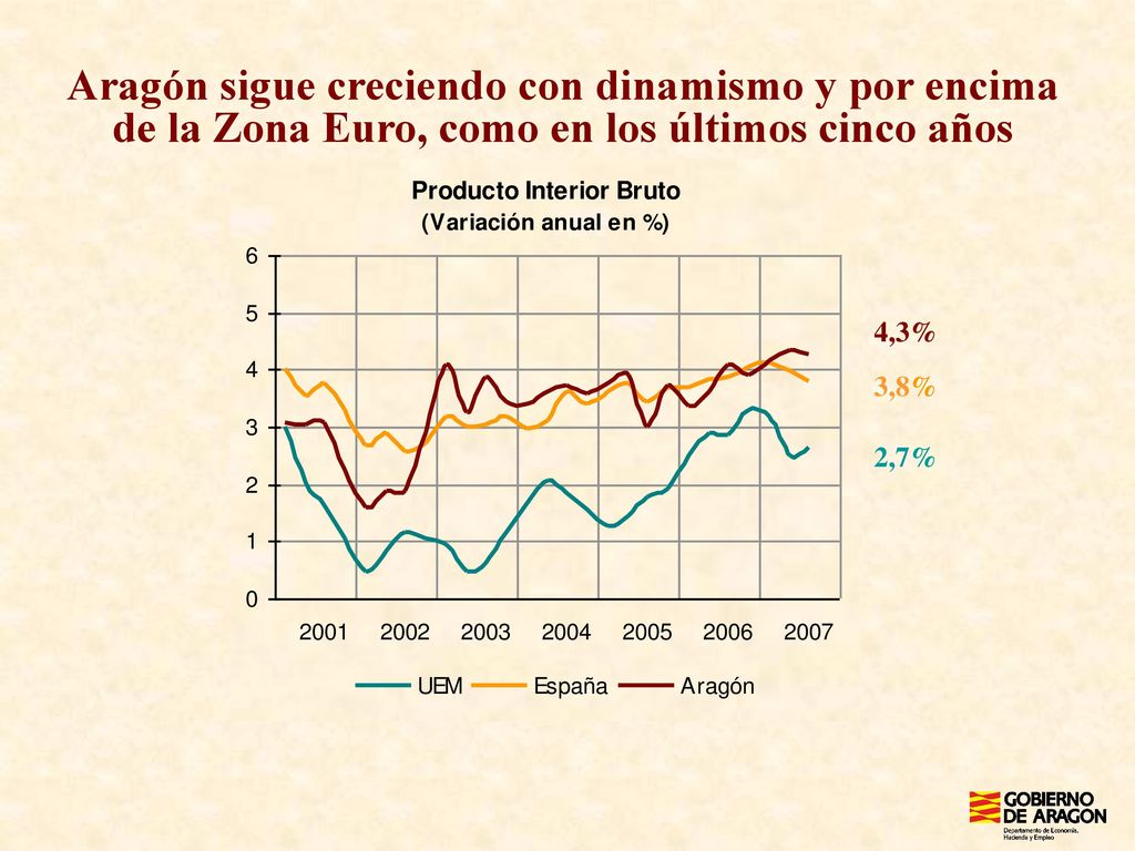 Aragón sigue creciendo con dinamismo y por encima de la Zona Euro, como en los últimos cinco años