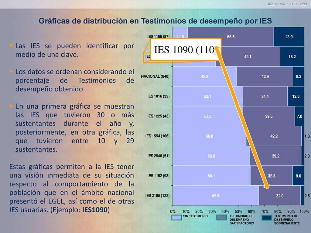 Gráficas de distribución en Testimonios de desempeño por IES