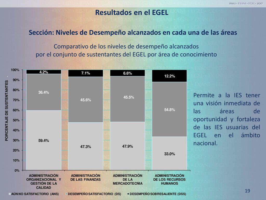 Sección: Niveles de Desempeño alcanzados en cada una de las áreas