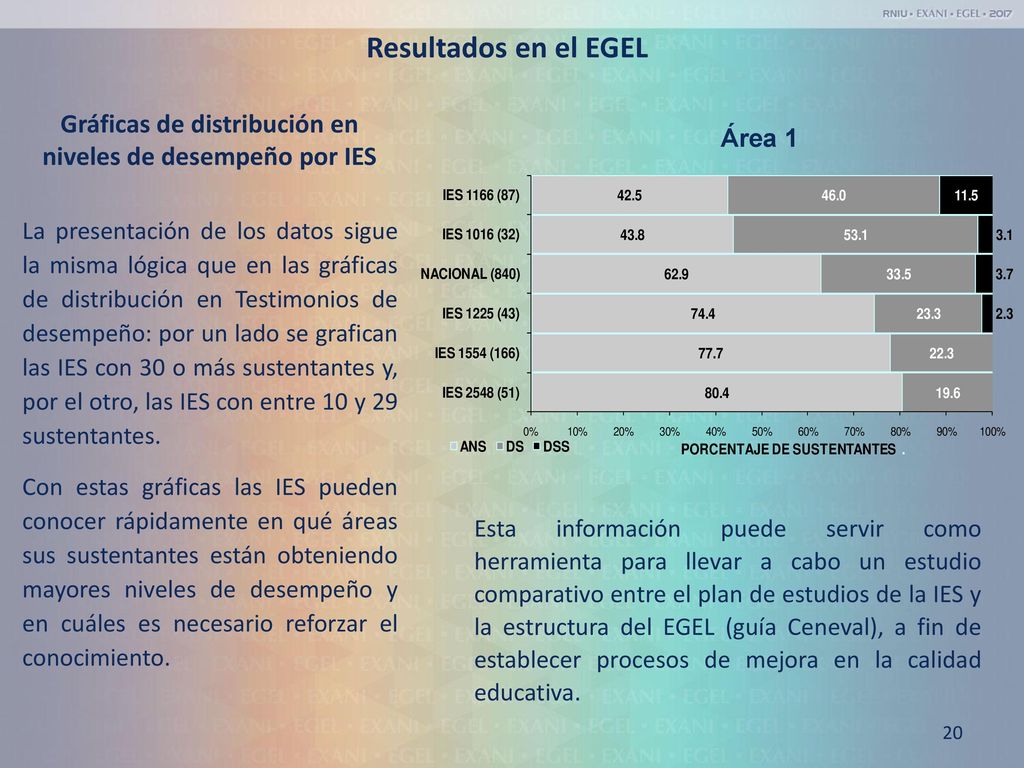 Gráficas de distribución en niveles de desempeño por IES