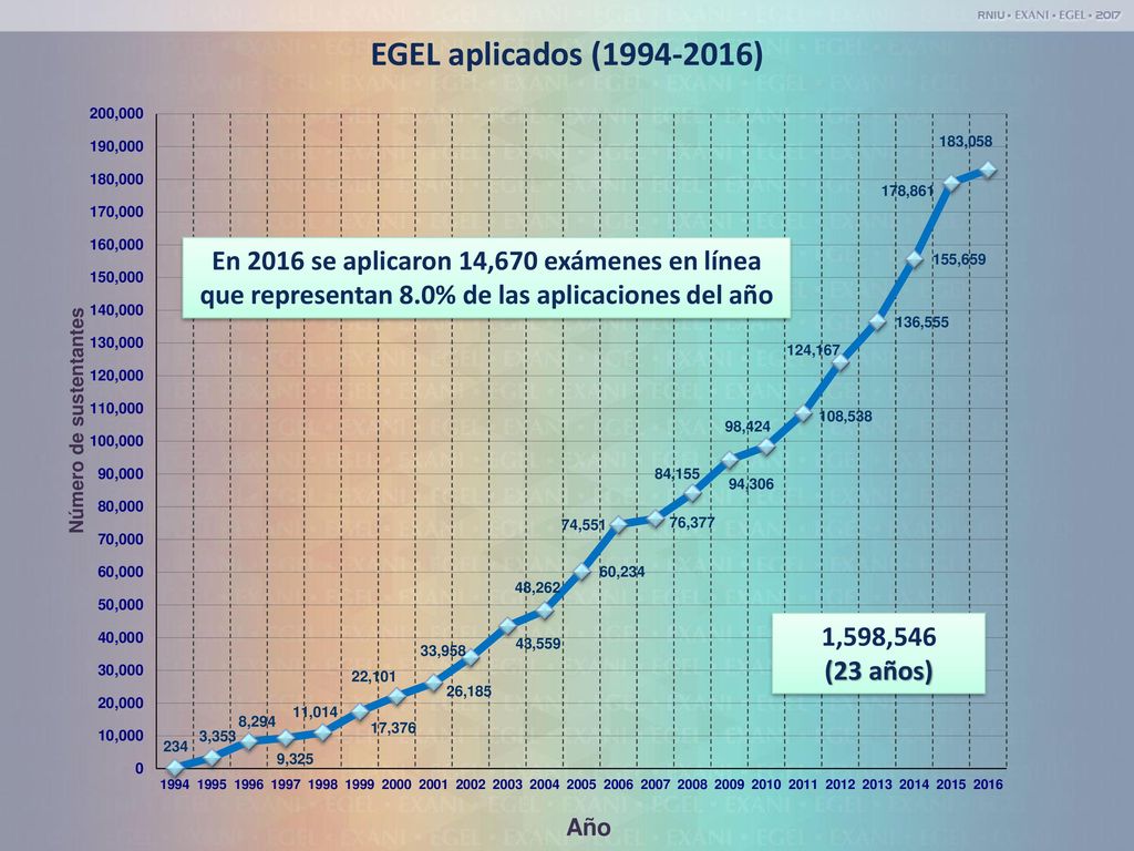 EGEL aplicados ( ) En 2016 se aplicaron 14,670 exámenes en línea que representan 8.0% de las aplicaciones del año.