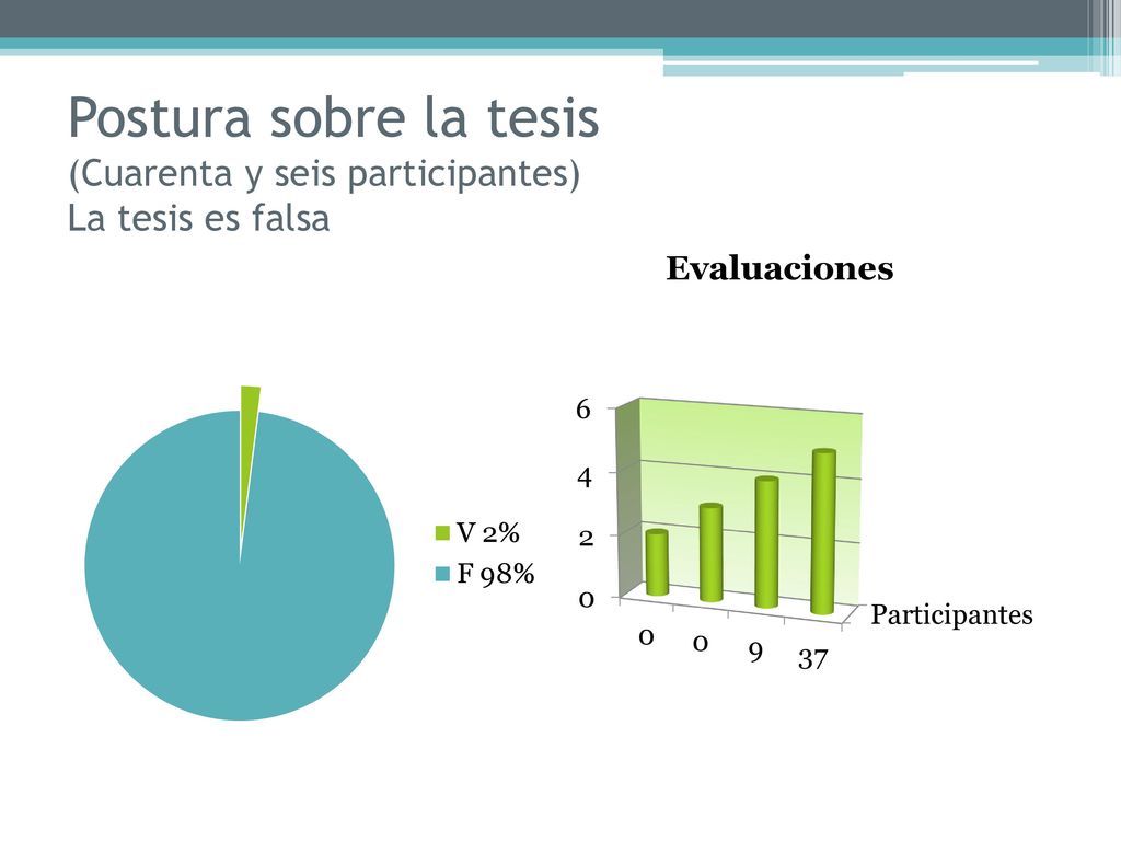 Postura sobre la tesis (Cuarenta y seis participantes) La tesis es falsa
