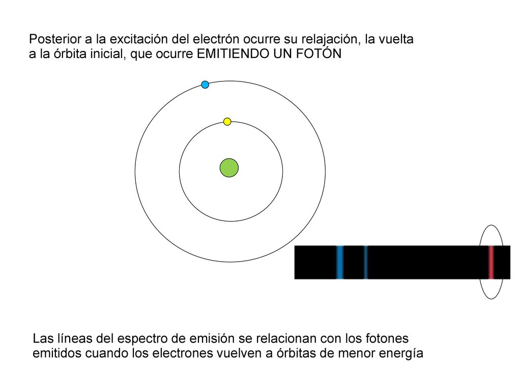 Posterior a la excitación del electrón ocurre su relajación, la vuelta a la órbita inicial, que ocurre EMITIENDO UN FOTÓN