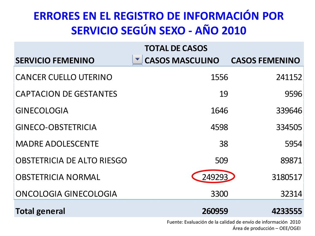 ERRORES EN EL REGISTRO DE INFORMACIÓN POR SERVICIO SEGÚN SEXO - AÑO 2010