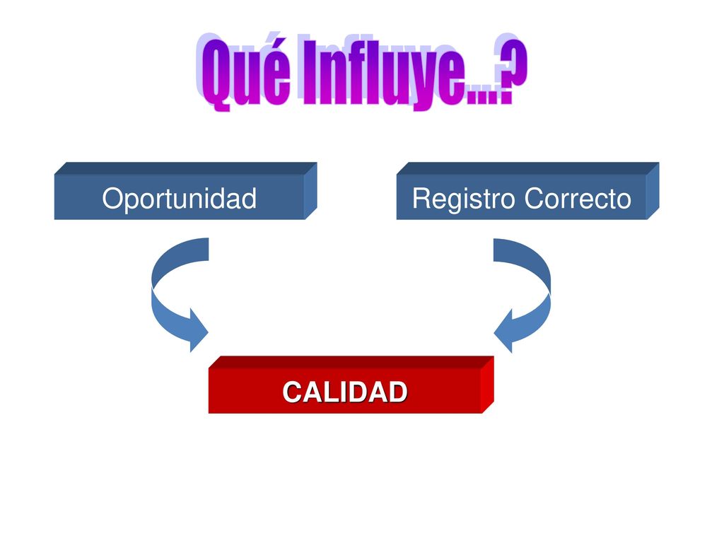 Qué Influye... Oportunidad Registro Correcto CALIDAD