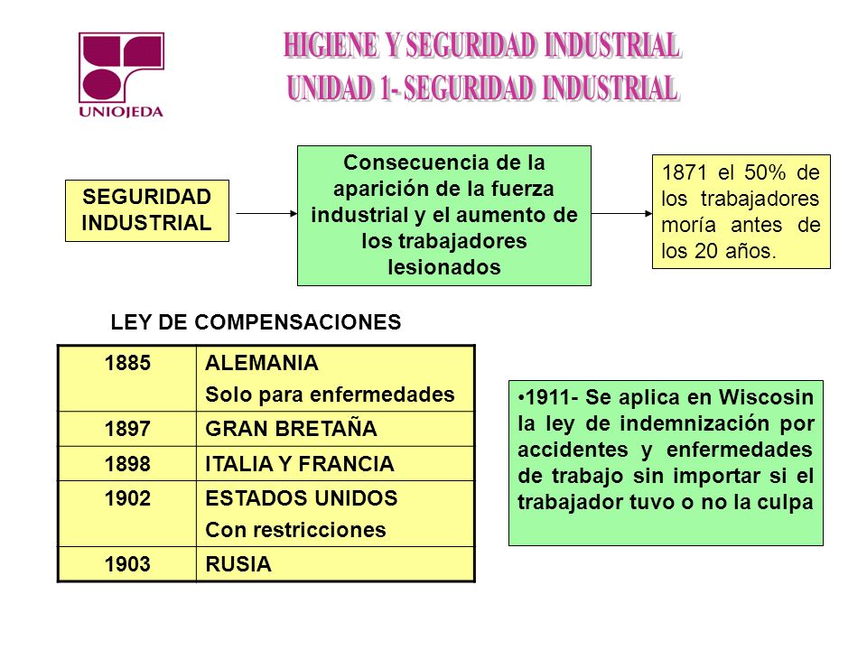 SEGURIDAD INDUSTRIAL Consecuencia de la aparición de la fuerza industrial y el aumento de los trabajadores lesionados.