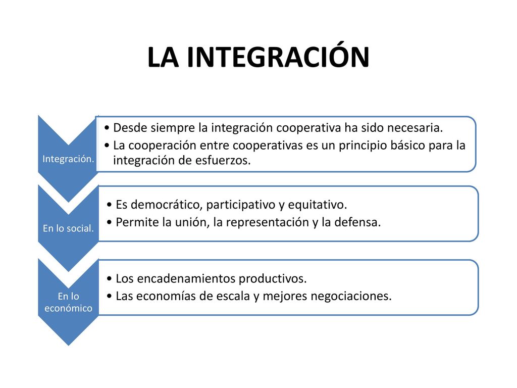 LA INTEGRACIÓN Integración. Desde siempre la integración cooperativa ha sido necesaria.