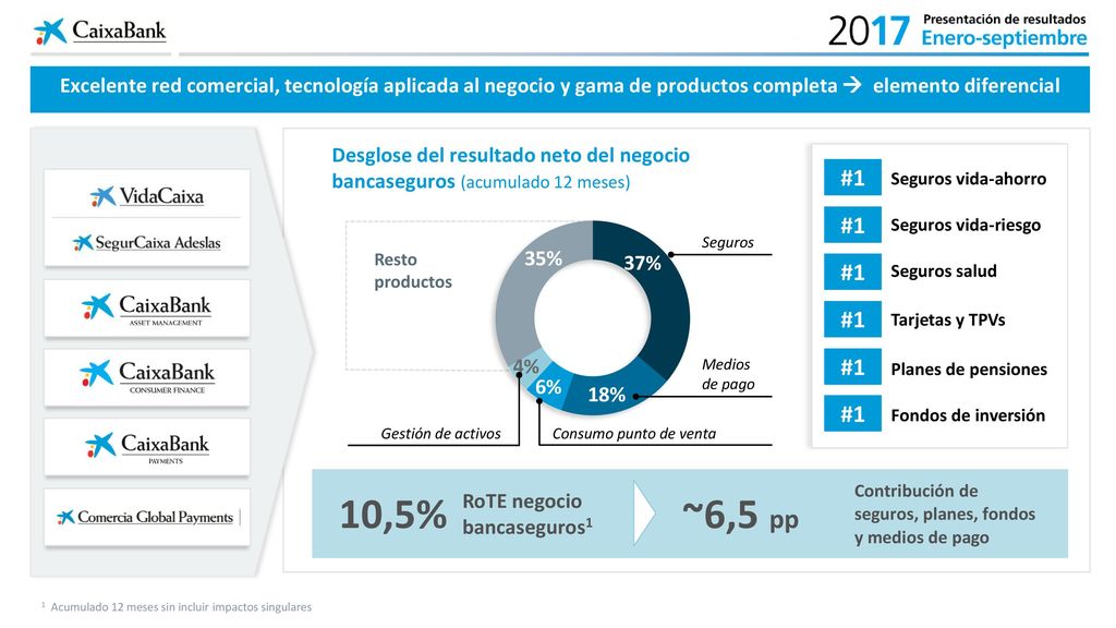 12/06/2018 Excelente red comercial, tecnología aplicada al negocio y gama de productos completa  elemento diferencial.
