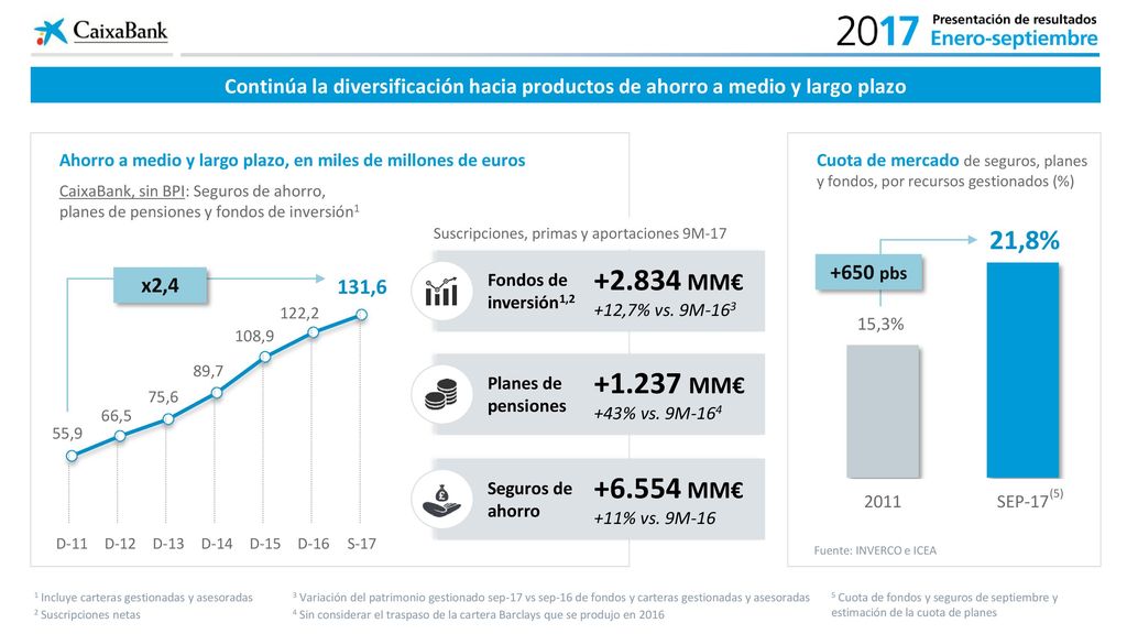 12/06/2018 Continúa la diversificación hacia productos de ahorro a medio y largo plazo. Ahorro a medio y largo plazo, en miles de millones de euros.