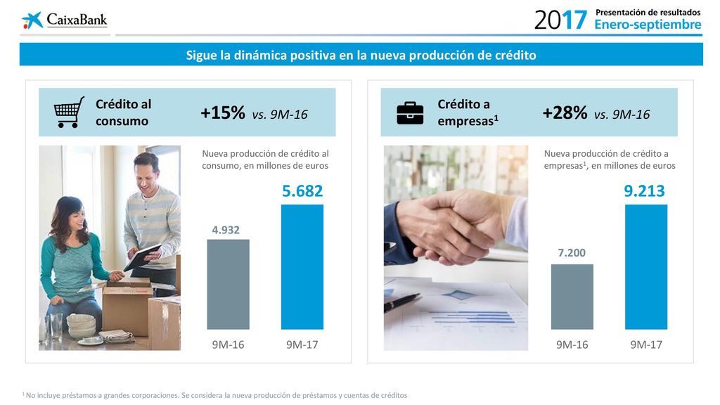Sigue la dinámica positiva en la nueva producción de crédito
