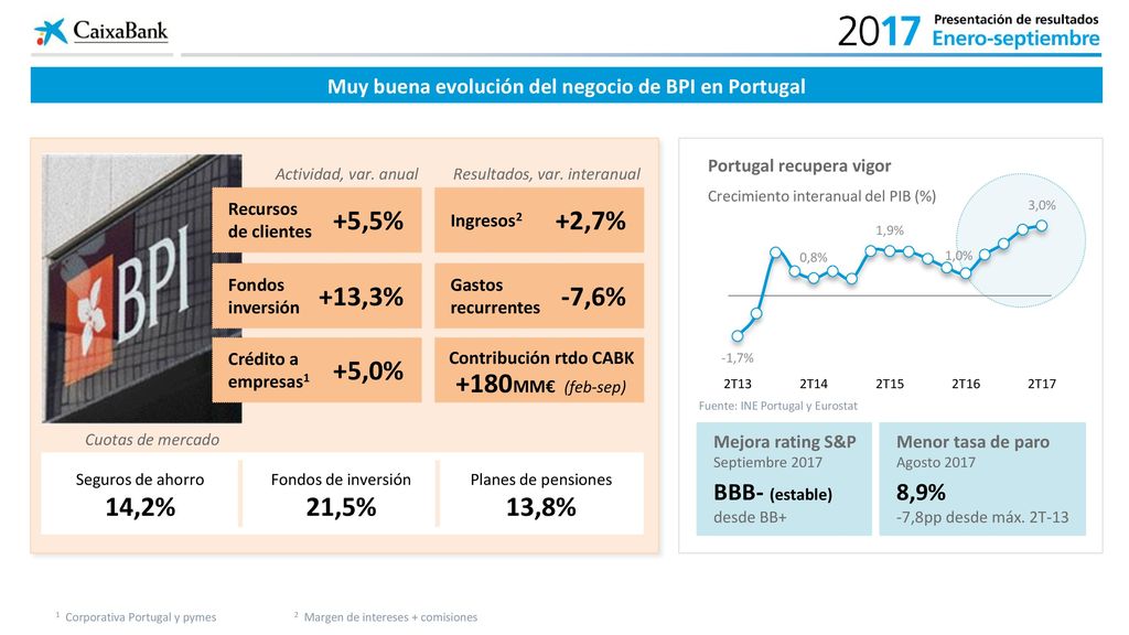 Muy buena evolución del negocio de BPI en Portugal