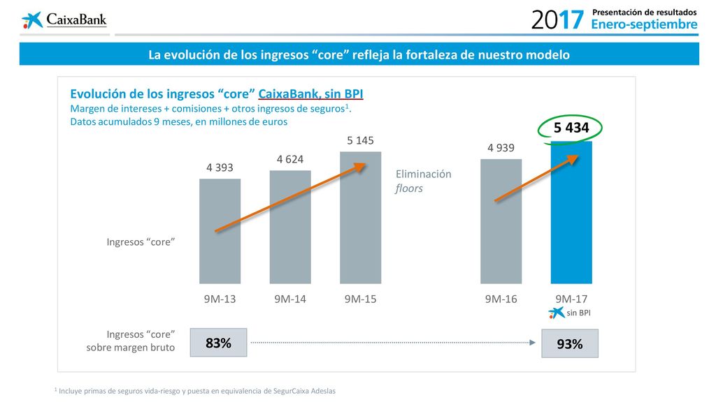 La evolución de los ingresos core refleja la fortaleza de nuestro modelo