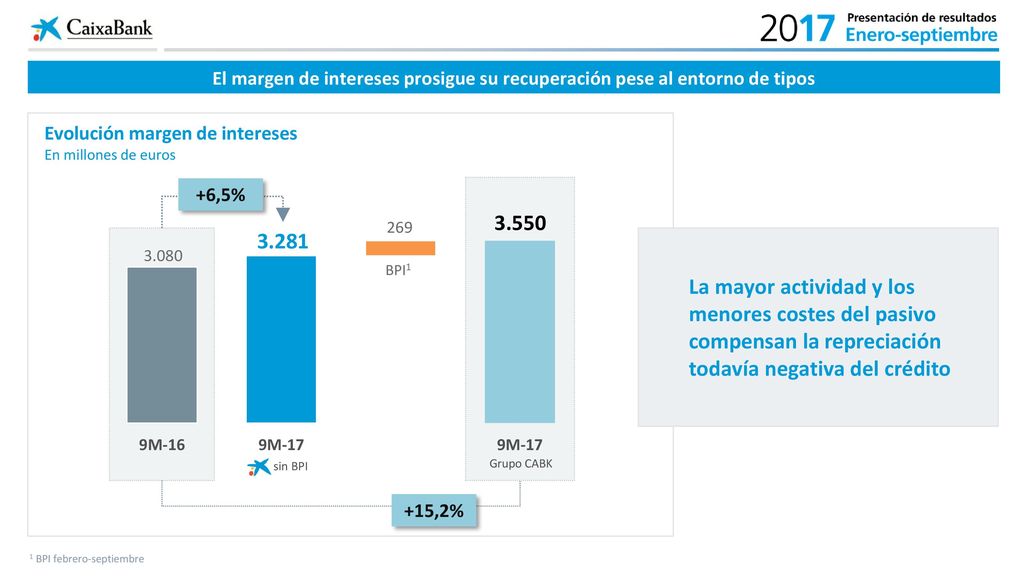 El margen de intereses prosigue su recuperación pese al entorno de tipos