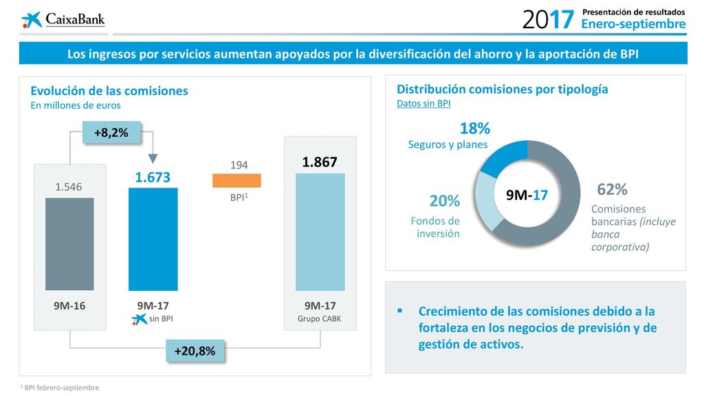 Los ingresos por servicios aumentan apoyados por la diversificación del ahorro y la aportación de BPI
