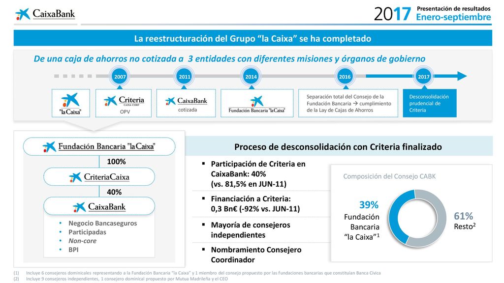39% 61% La reestructuración del Grupo la Caixa se ha completado