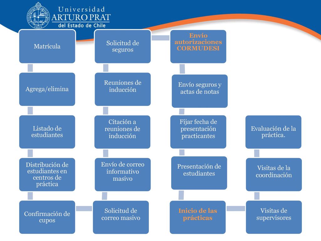 Envío autorizaciones CORMUDESI Inicio de las prácticas