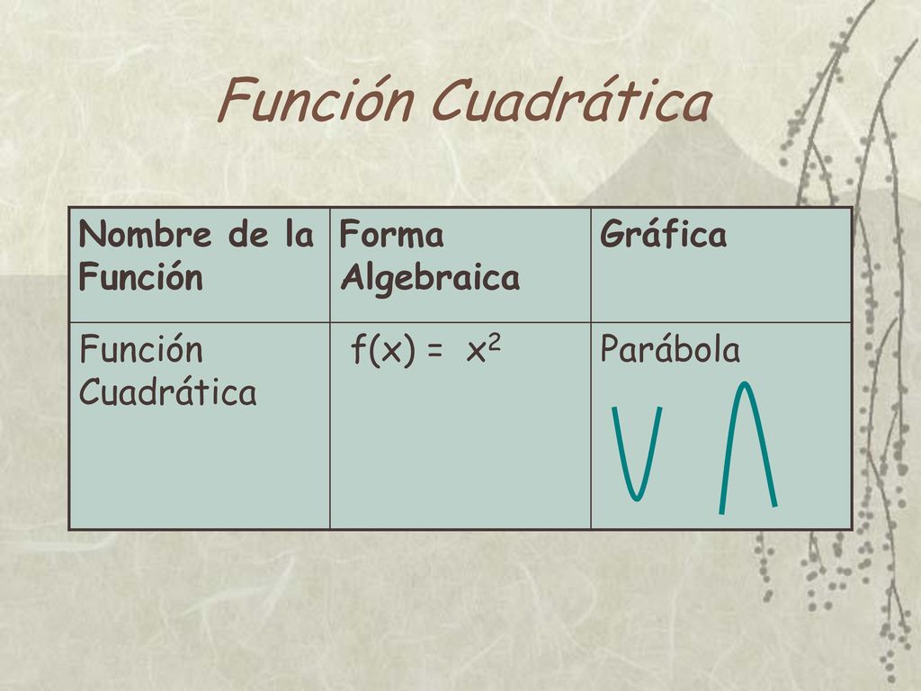Función Cuadrática Nombre de la Función Forma Algebraica Gráfica