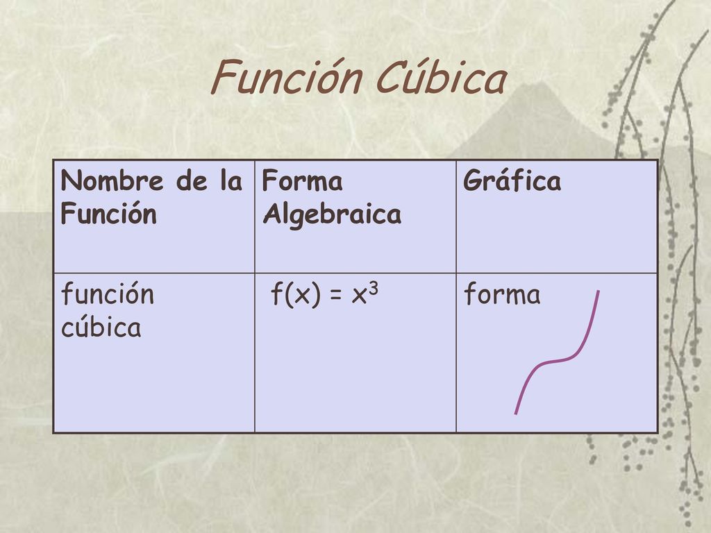 Función Cúbica Nombre de la Función Forma Algebraica Gráfica