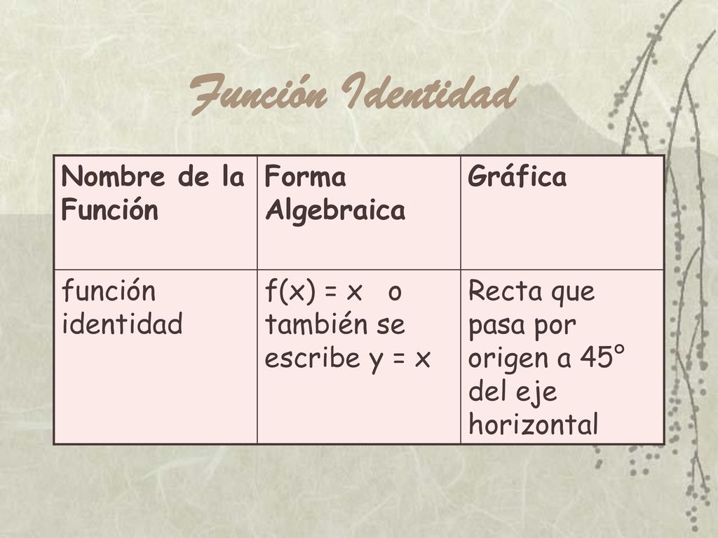 Función Identidad Nombre de la Función Forma Algebraica Gráfica