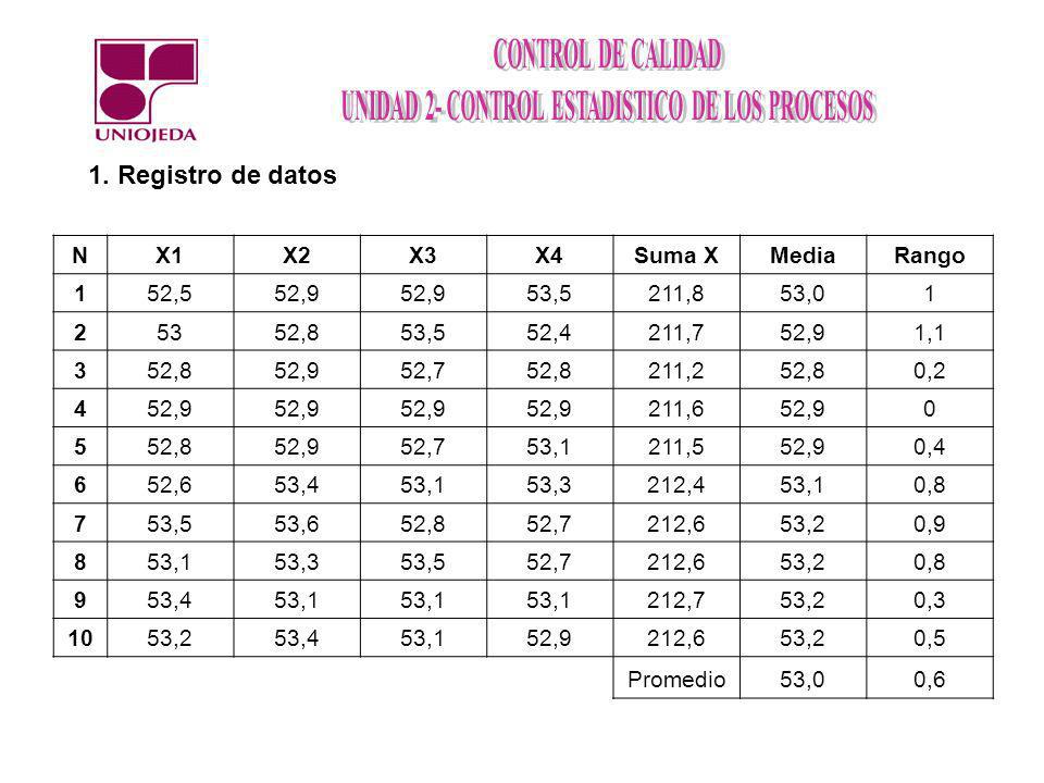 1. Registro de datos N X1 X2 X3 X4 Suma X Media Rango 1 52,5 52,9 53,5