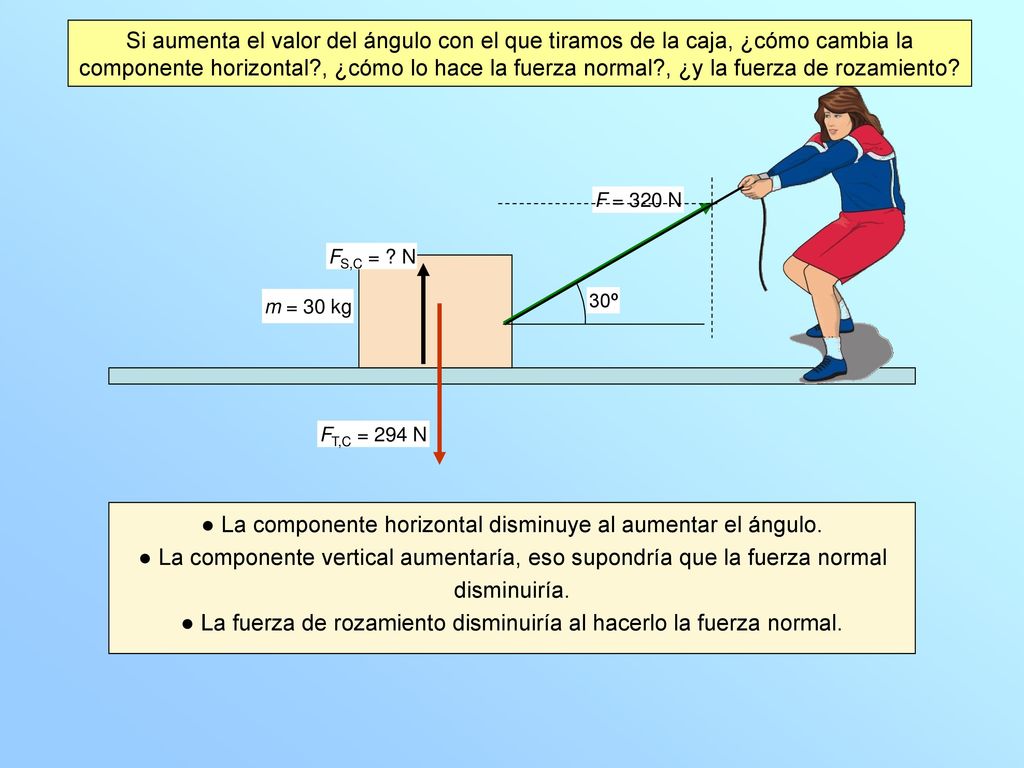 ● La componente horizontal disminuye al aumentar el ángulo.