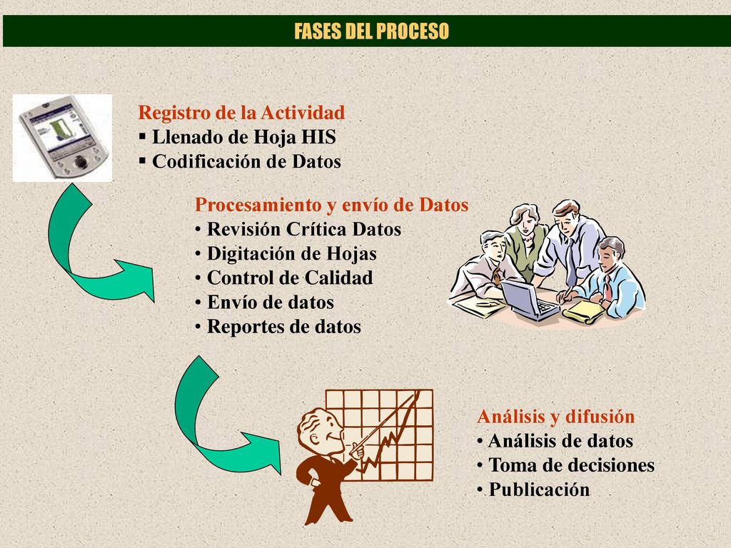 FASES DEL PROCESO Registro de la Actividad. Llenado de Hoja HIS. Codificación de Datos. Procesamiento y envío de Datos.