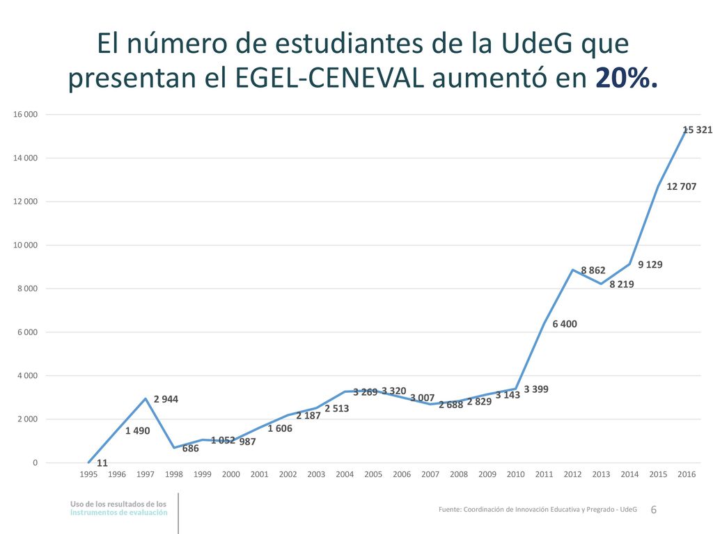 El número de estudiantes de la UdeG que presentan el EGEL-CENEVAL aumentó en 20%.