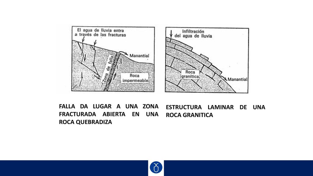 FALLA DA LUGAR A UNA ZONA FRACTURADA ABIERTA EN UNA ROCA QUEBRADIZA