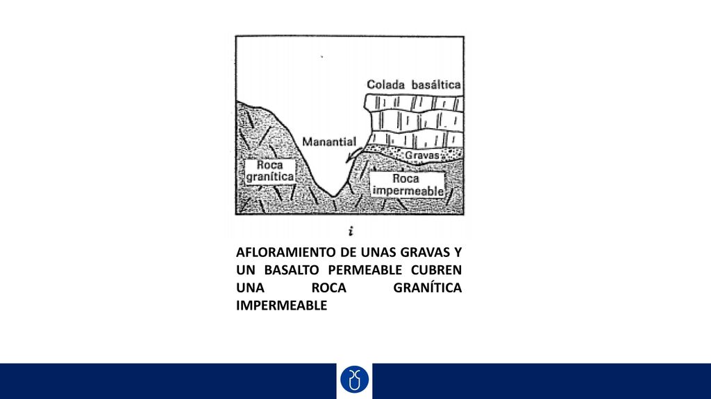 AFLORAMIENTO DE UNAS GRAVAS Y UN BASALTO PERMEABLE CUBREN UNA ROCA GRANÍTICA IMPERMEABLE